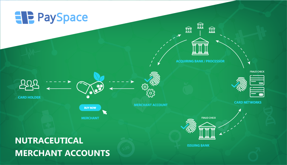 Nutraceutical Merchant Accounts