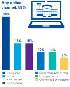 ecommerce growth trends