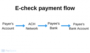 E-Check Payments: What Is It And How Does It Work? | PaySpace